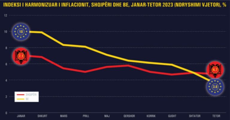 rritje cmimesh shqiperi europe 2023
